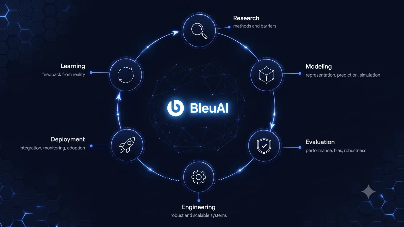 Six-stage cycle around the BleuAI logo: research, modeling, evaluation, engineering, deployment, and learning.