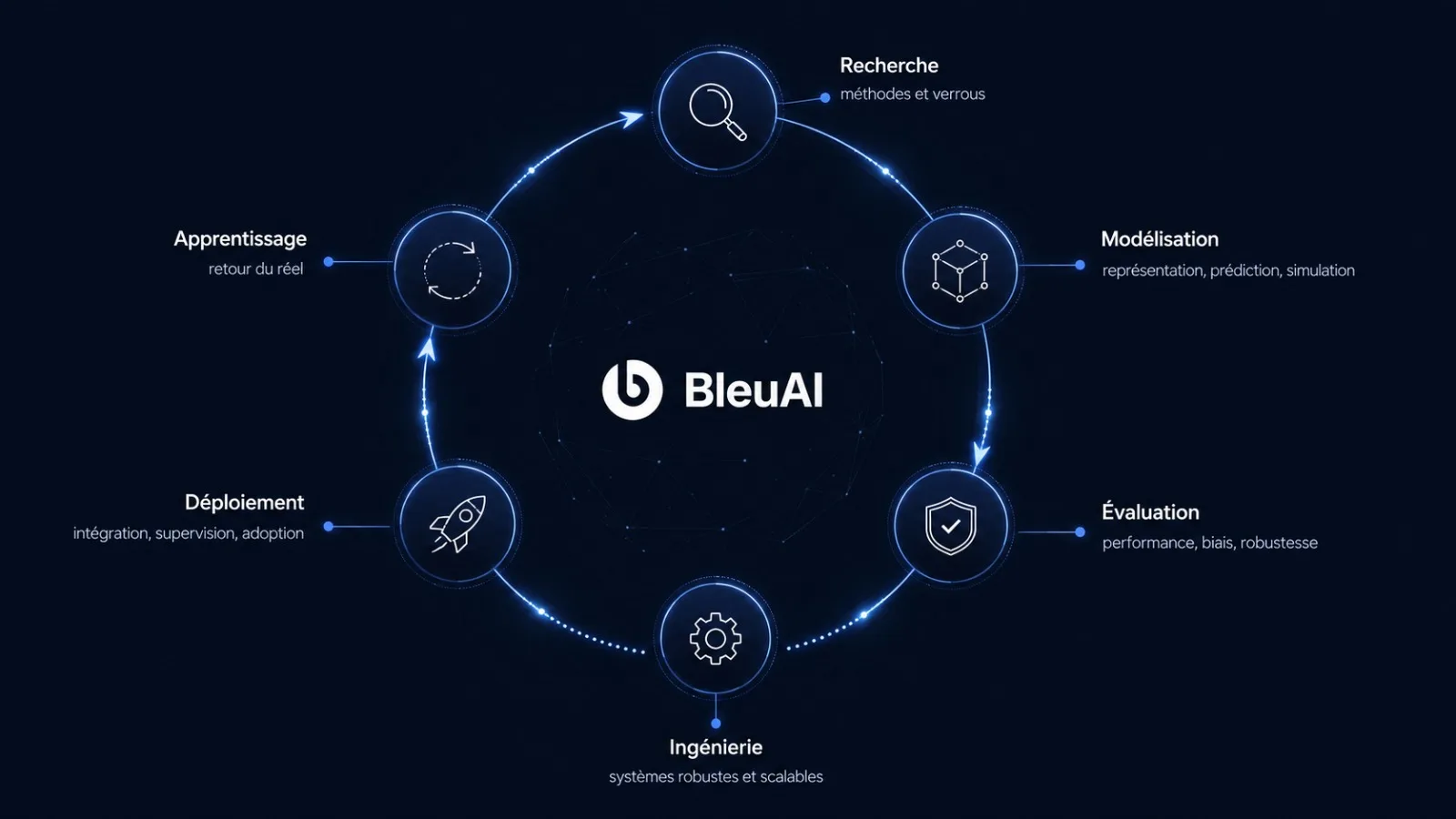 Cycle en six étapes autour du logo BleuAI : recherche, modélisation, évaluation, ingénierie, déploiement et apprentissage.