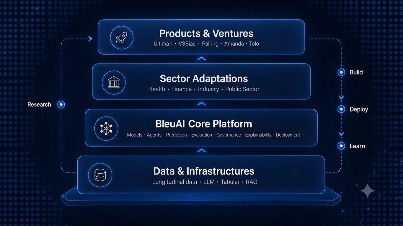 Four stacked layers: data and infrastructures, BleuAI Core Platform, sector adaptations, then products and ventures (Ultima-I, VSBias, Pairing, Amanda, Tolo), with a Build, Deploy, Learn cycle alongside.