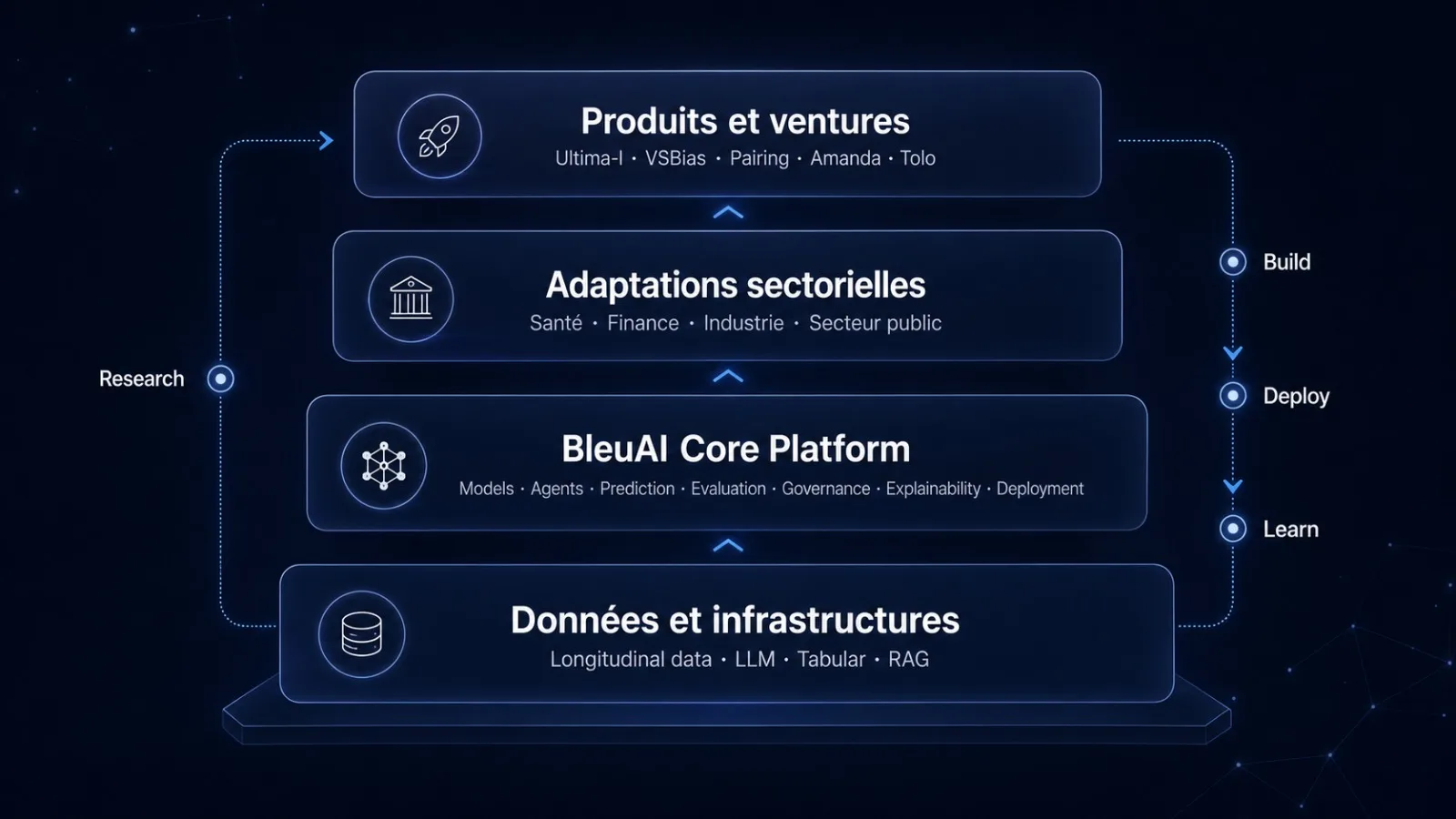 Schéma en quatre couches empilées : données et infrastructures, BleuAI Core Platform, adaptations sectorielles, puis produits et ventures (Ultima-I, VSBias, Pairing, Amanda, Tolo), avec un cycle Build, Deploy, Learn sur le côté.